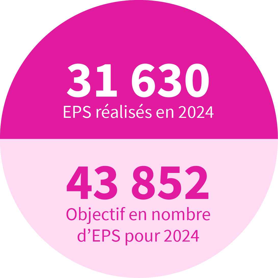 35 181 EPS réalisés en 2022 pour un objectif de 49 247 EPS